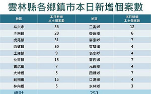 雲林＋251！西螺疫情急速升溫 最初確診來自果菜市場 將加強批發市場管理