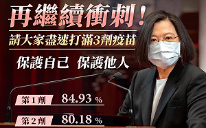 單日確診破2萬 蔡英文籲打滿三劑提升疫苗覆蓋率