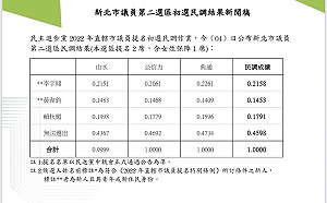 綠新北市議員第2選區初選：李宇翔、 賴秋媚出線