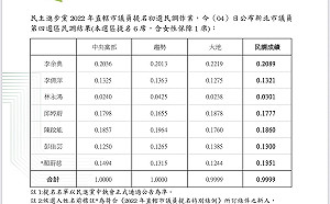 綠新北市議員第4選區初選：「淑芬的老公」出局