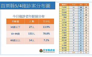 苗栗＋194！創單日新高 兒童莫德納2天56人接種  無不良反應通報