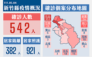 竹縣單日新增542  竹北 351為最多 居家照護快破千人