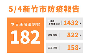 竹市＋182！民眾接種踴躍  2大疫苗施打站下周天天開站
