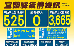 宜蘭＋525！縣府補助經濟弱勢每戶500元買快篩劑 免申請5/25直接入帳