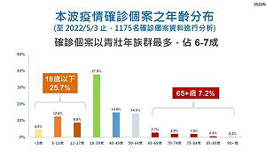 彰化新增312  中壯年佔6至7成 即日起快篩陽才能進行PCR