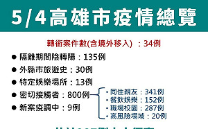 高雄新增987例 本週將設兒童快篩陽性、確診門診