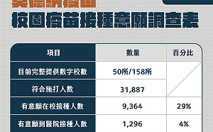 北市家長讓學童打莫德納意願不高？蔡炳坤：應是兒童BNT進來