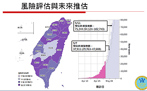 衛福部預估本土病例5月中下旬將達高峰 5/11恐達7萬5