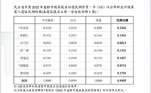 綠新北市議員第8選區初選： 卓冠廷拿下第一