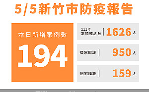 新竹市今＋194！全台破3萬 2施打站下周每日提供莫德納