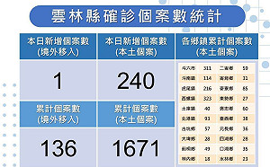 雲林縣確診今＋240！20-29歲今年染疫比例最高  10歲以下小孩也很多