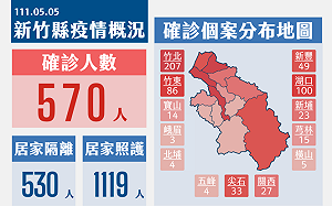 竹縣今＋570！竹北染疫日增超過200人 8成患者無症狀