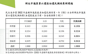 綠新北市議員第6選區初選：張志豪、 張維倩、張嘉玲出線 
