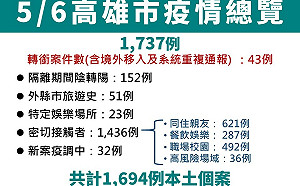 高雄新增1694例！全市12校307班停課居家隔離4055人