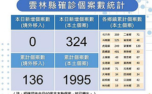 雲林＋324！ 皆輕症、無症狀 累積109校園停班停課