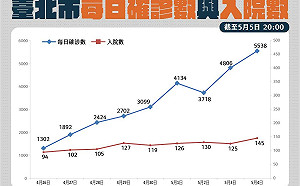 快訊》預估5/16-23北市疫情洪峰 柯文哲：目前看起來還可應付