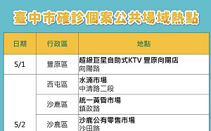 台中＋1890例！ 國三生「考前五天」暫停實體課 市府公布確診熱點足跡