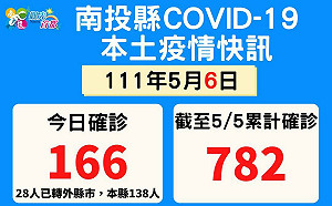 南投＋166！ 小吃部唱歌、聊天、不戴口罩「4人中標」 縣府怒：不要不信邪