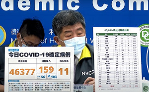 快訊》破4萬例！本土46536境外159 陳時中：增11例死亡