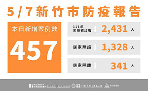 新竹市＋457！將配送快篩給獨居長輩 加強關懷弱勢家庭
