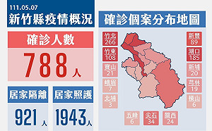 竹縣＋788！8成無症狀 多為職場、移工宿舍、校園群聚