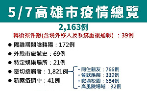 高雄新增2124例  密切接觸者占1821例