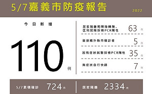 嘉市＋110！12歲以下31例 居隔2334人、居家照護487人