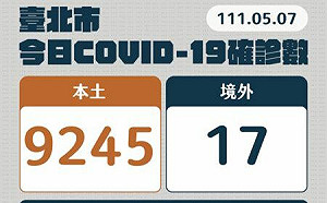 台北 9245！ 柯文哲預言：中南部會追上來 確診數將飆升