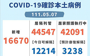 新北＋16670例！占本土確診最多  逾4萬人居隔、居護中