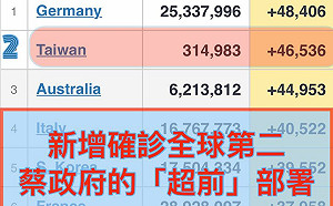 佛系防疫 台灣昨確診數全球第二 他怒：這就是超前部署？