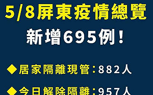 屏縣新增695例！屏基及屏東醫院將啟動防疫門診