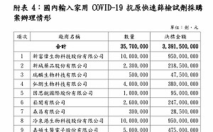 小吃店傳奇翻版？9快篩廠商投標金首公開 藍委揭「曾倒閉遊戲商」列名