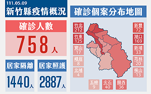竹縣＋758！竹北破200例  職場、移工宿舍及校園群聚占6成
