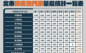 快訊》北市防疫急門診增至22處 木柵「車來速」週三上路