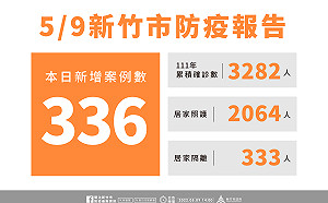 竹市＋336！新增15家採檢院所 國軍、馬偕醫院增設PCR採檢站