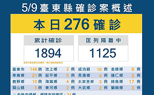 台東＋276！養護機構再增16例 綠島潛水業增17確診