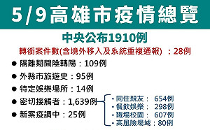高雄新增1882例！精神科醫院及長照機構淪陷