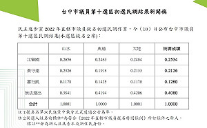 綠台中市議員第10選區初選：江肇國、黃守達出線