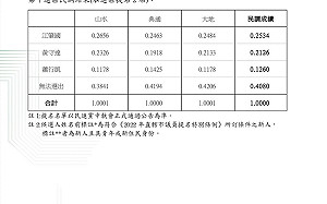 確診居隔10天支持度仍衝高 中市議員江肇國民調拿下第一
