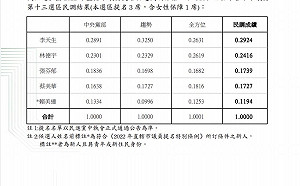 綠營台中13選區初選結果揭曉 蔡美華以微差距惜敗