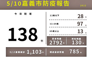 嘉縣市＋339！嘉義縣長庚、慈濟、朴子、灣橋4醫院設「防疫門診」