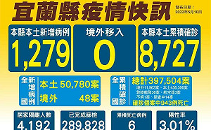 宜蘭＋1279首度單日破千！ 學童開打疫苗 無傳出不良反應