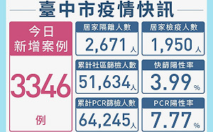 台中本土確診新增3346例  盧秀燕籲持續做好防疫措施