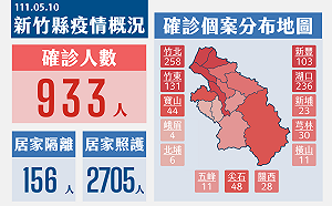 新竹縣＋933！竹北市確診最多 3醫院加入婦兒科急診輪值