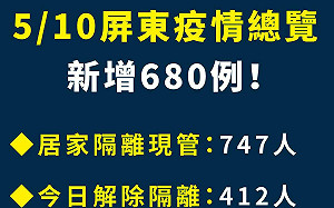 屏東＋680！屏東市最多 基層診所協助領藥、快篩