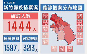 竹縣＋1444！ 竹北最多 湖口居次 持續提供疫苗接種