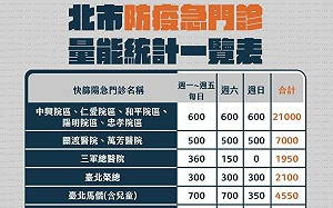 北市親子兒童防疫急門診 柯文哲：資源寶貴 年齡從18歲降至12歲