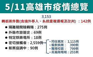 高雄新增3011例  母親節南北移動造成家人感染