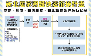 新北居家照護銜接計畫啟動 4醫院先行試辦