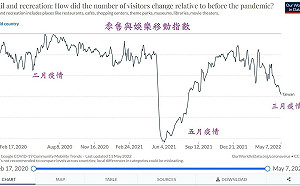 長者晚打疫苗成保命關鍵？醫曝一數據看懂疫情為何趨緩